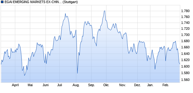 EGAI EMERGING MARKETS EX-CHINA INDEX (TOTA. Chart