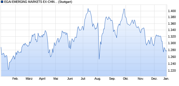 EGAI EMERGING MARKETS EX-CHINA INDEX (PRICE) Chart