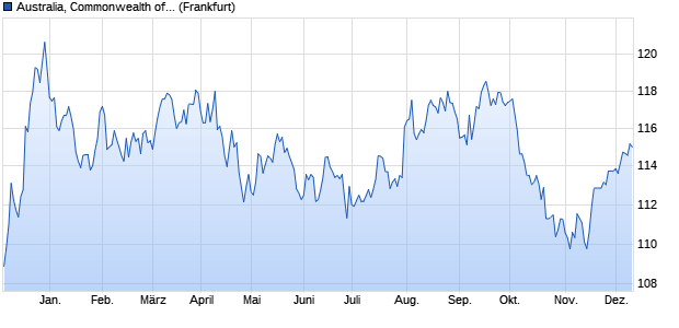 Australia, Commonwealth of... (WKN A1VKT6, ISIN AU000XCLWAO6) Chart