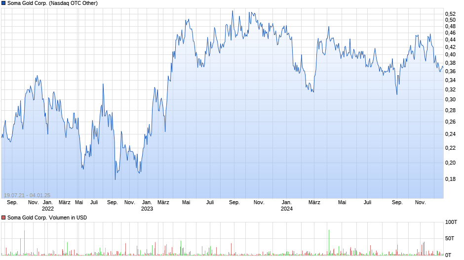 Soma Gold Corp. Chart