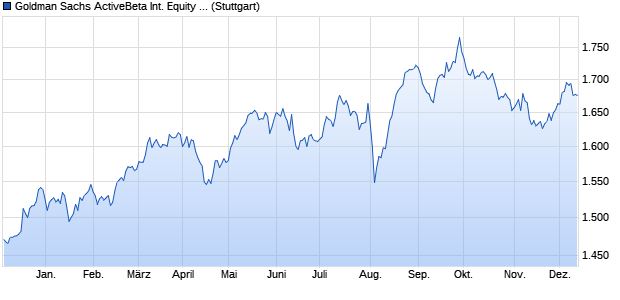 Goldman Sachs ActiveBeta International Equity Index . Chart