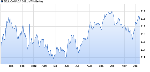 BELL CANADA 2031 MTN (WKN 777352, ISIN CA07813ZAL81) Chart