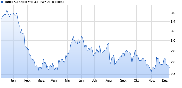 Turbo Bull Open End auf RWE St [UniCredit Bank Gm. (WKN: HU0444) Chart