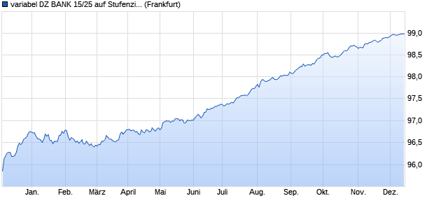 variabel DZ BANK 15/25 auf Stufenzins (WKN DG4T30, ISIN DE000DG4T309) Chart