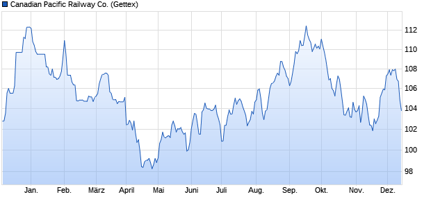 Canadian Pacific Railway Co. (WKN A1Z6JR, ISIN US13645RAX26) Chart