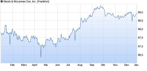 Marsh & McLennan Cos. Inc. (WKN A1Z6PR, ISIN US571748AZ55) Chart