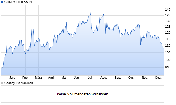 Goeasy Ltd Aktie Chart