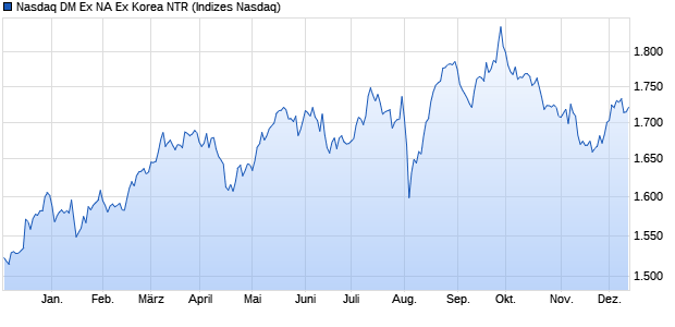 Nasdaq DM Ex NA Ex Korea NTR Chart