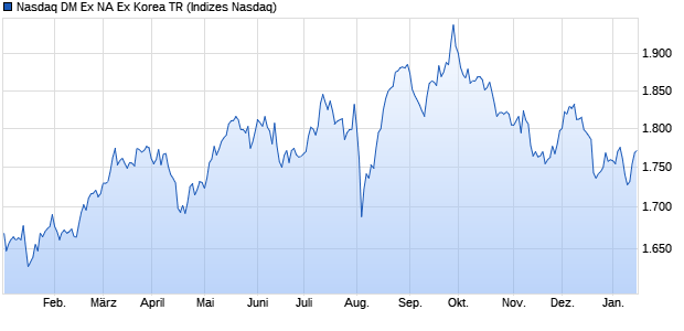 Nasdaq DM Ex NA Ex Korea TR Chart