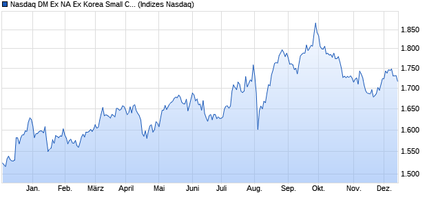 Nasdaq DM Ex NA Ex Korea Small Cap TR Chart