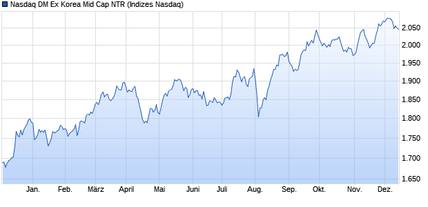 Nasdaq DM Ex Korea Mid Cap NTR Chart