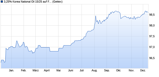 3,25% Korea National Oil 15/25 auf Festzins (WKN A1Z7AP, ISIN US50065XAK00) Chart