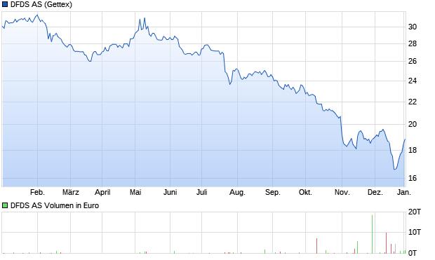 DFDS AS Aktie Chart