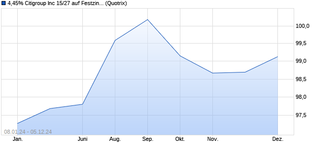 4,45% Citigroup Inc 15/27 auf Festzins (WKN A1Z7F4, ISIN US172967KA87) Chart