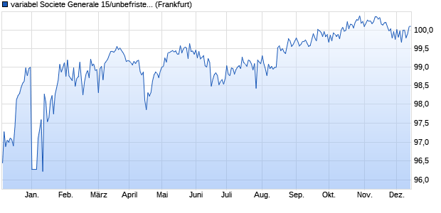 variabel Societe Generale 15/unbefristet auf 5-Jahre . (WKN A1Z7AR, ISIN USF43628B413) Chart