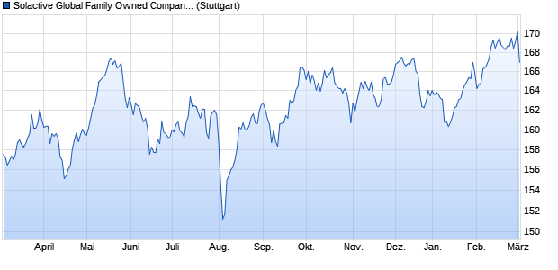 Solactive Global Family Owned Companies Total Ret. Chart