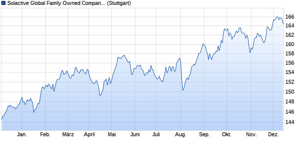 Solactive Global Family Owned Companies Price Ret. Chart