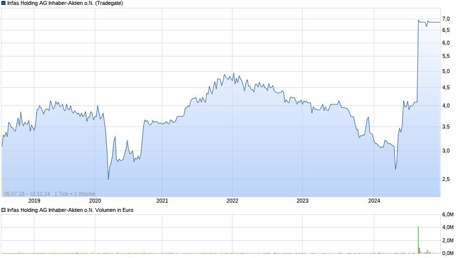 Infas Holding AG Inhaber-Aktien o.N. Chart