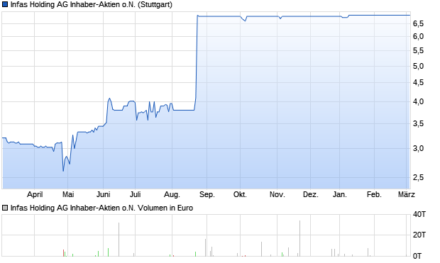 Infas Holding AG Inhaber-Aktien o.N. Aktie Chart