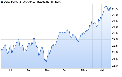 Performance des Deka EURO iSTOXX ex Fin Dividend+ UCITS ETF (WKN ETFL48, ISIN DE000ETFL482)