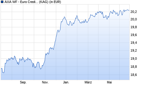 Performance des AXA WF - Euro Credit Plus F (thes.) EUR (WKN 260224, ISIN LU0164100983)