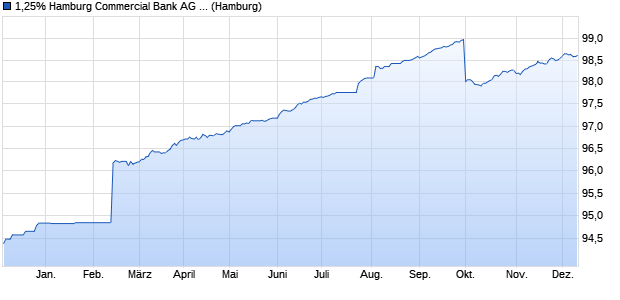 1,25% Hamburg Commercial Bank AG 15/25 auf Fest. (WKN HSH410, ISIN DE000HSH4105) Chart