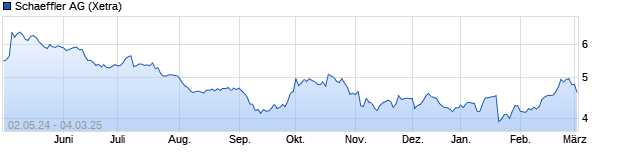 Chart Schaeffler