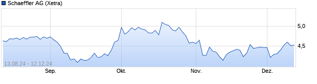 Chart Schaeffler