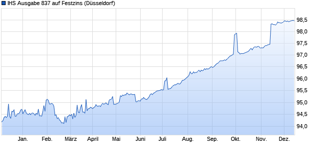 IHS Ausgabe 837 auf Festzins (WKN WGZ8KW, ISIN DE000WGZ8KW1) Chart