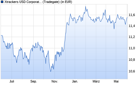 Performance des Xtrackers USD Corporate Bond UCITS ETF 1D (WKN A14XH5, ISIN IE00BZ036H21)