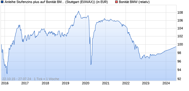 Anleihe Stufenzins plus auf Bonität BMW [Landesban. (WKN: LB06C8) Chart