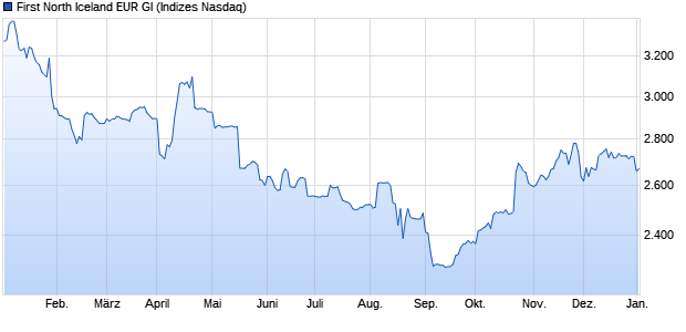 First North Iceland EUR GI Chart