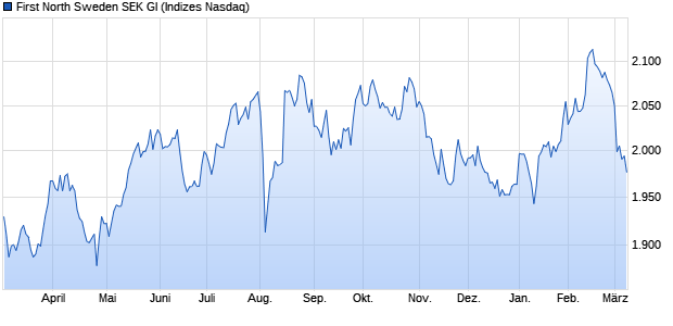 First North Sweden SEK GI Chart