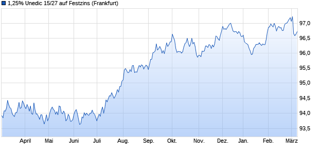 1,25% Unedic 15/27 auf Festzins (WKN A1Z86T, ISIN FR0013020450) Chart