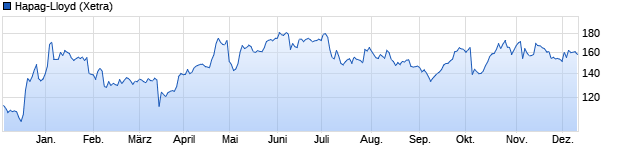 Chart Hapag-Lloyd