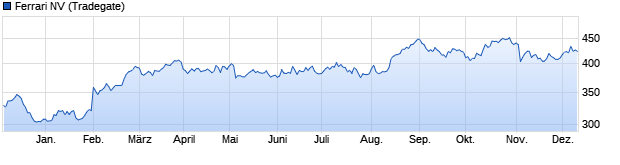 Chart Ferrari N.V.