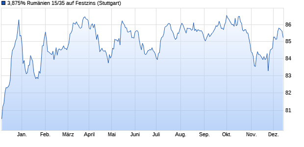 3,875% Rumänien 15/35 auf Festzins (WKN A1Z9LA, ISIN XS1313004928) Chart