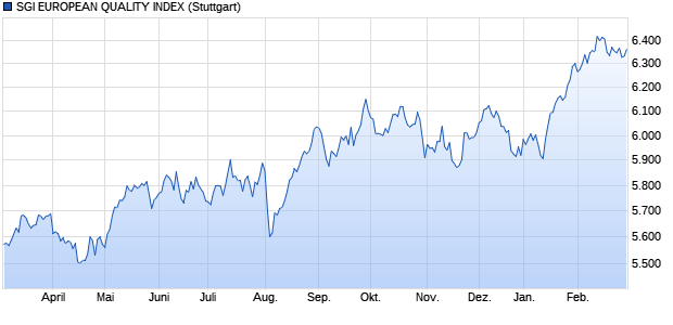 SGI EUROPEAN QUALITY INDEX Chart