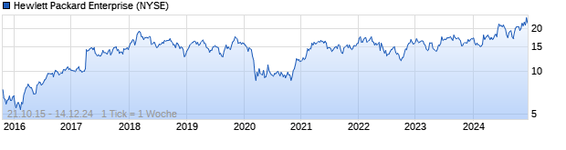 Chart Hewlett Packard Enterprise Company