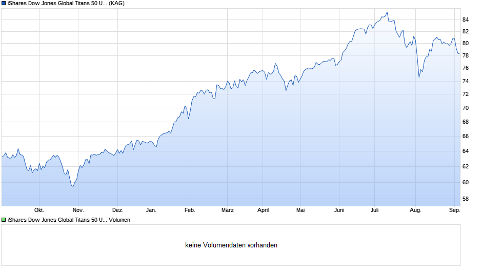 iShares Dow Jones Global Titans 50 UCITS ETF (DE) Chart