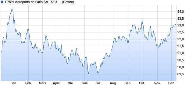 1,75% Aeroports de Paris SA 15/31 auf Festzins (WKN A18UWE, ISIN FR0013054897) Chart