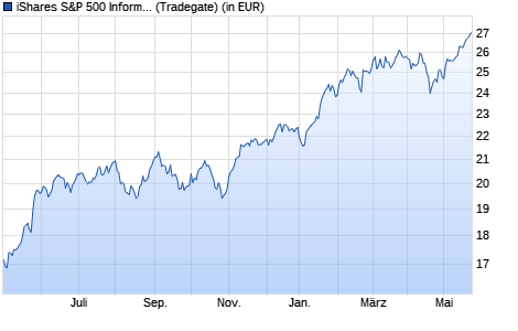 Performance des iShares S&P 500 Information Technology Sector UCITS ETF (WKN A142N1, ISIN IE00B3WJKG14)