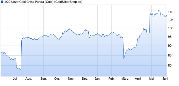 1/20 Unze Gold China Panda (Gold) Edelmetall Chart