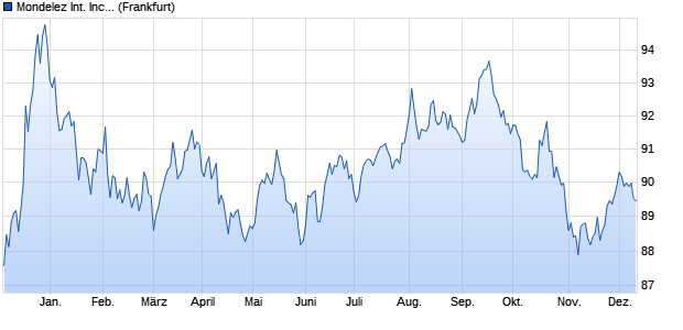 Mondelez International Inc. (WKN A18U4F, ISIN XS1324085304) Chart