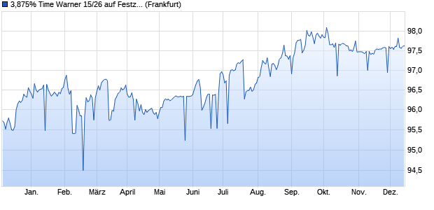 3,875% Time Warner 15/26 auf Festzins (WKN A18U7H, ISIN US887317AZ80) Chart