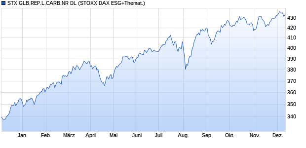 STX GLB.REP.L.CARB.NR DL Chart