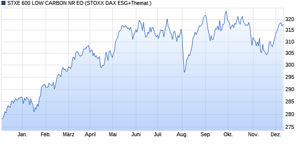 STXE 600 LOW CARBON NR EO Chart