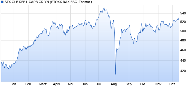 STX GLB.REP.L.CARB.GR YN Chart