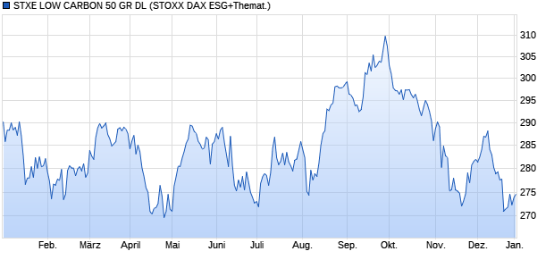 STXE LOW CARBON 50 GR DL Chart