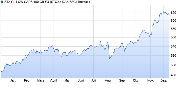 STX GL.LOW CARB.100 GR EO Chart